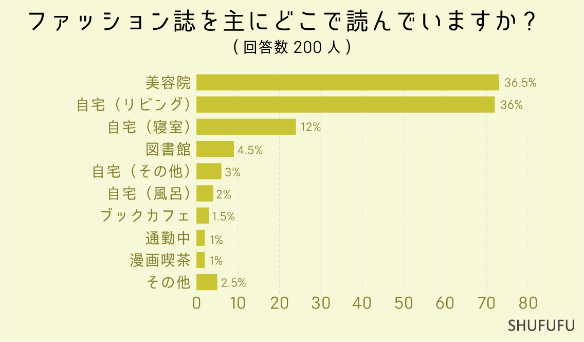 ファッション誌を主にどこで読んでいますか