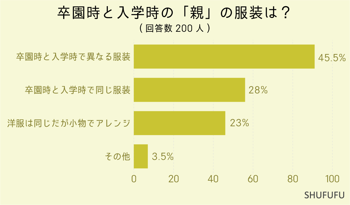 卒園時と入学時の「親」の服装は？