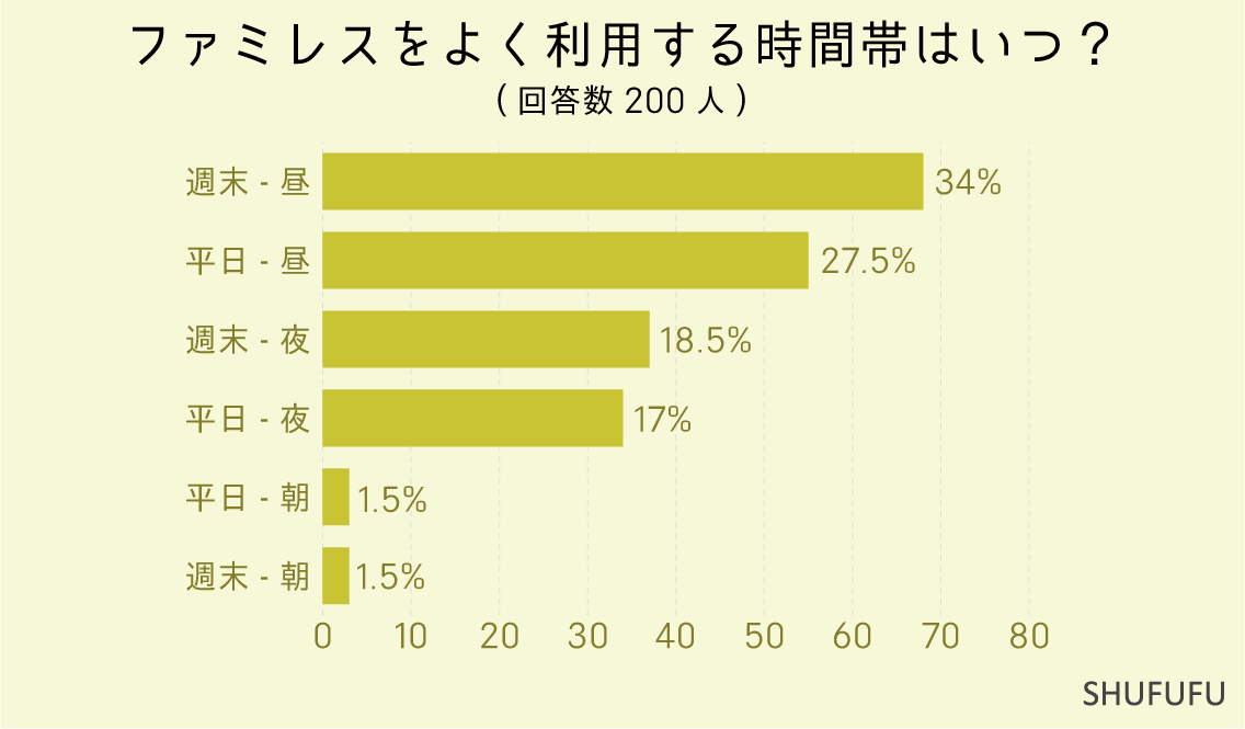 ファミレスをよく利用する時間帯はいつ