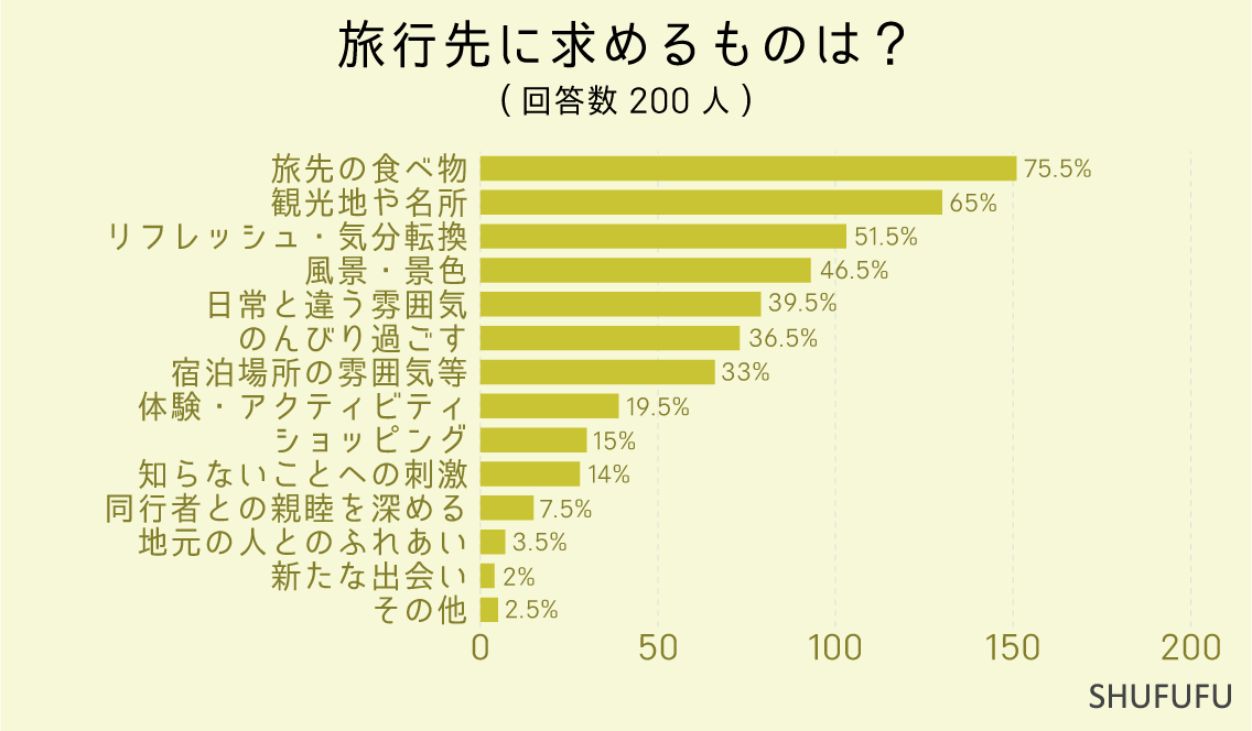 旅行先に求めるものは？