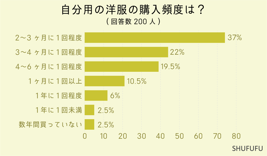 自分用の洋服の購入頻度は？