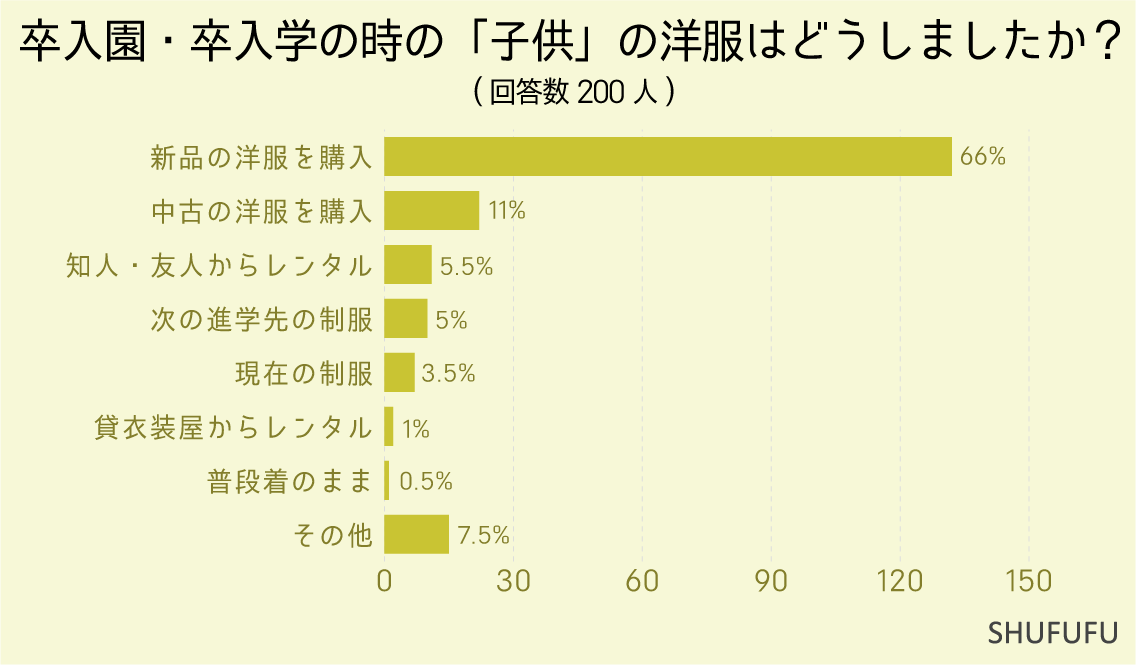 卒入園・卒入学の時の「子供」の洋服はどうしましたか？