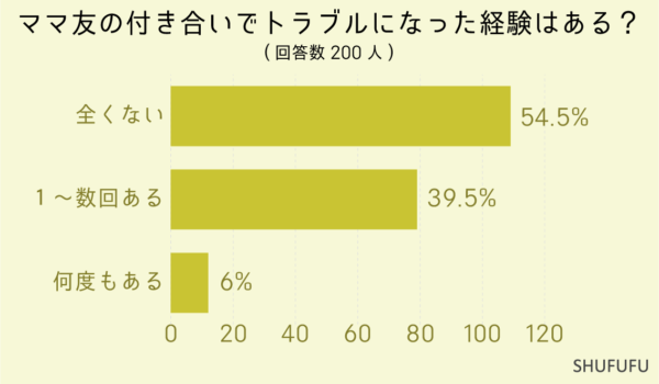 ママ友の付き合いでトラブルになった経験はある