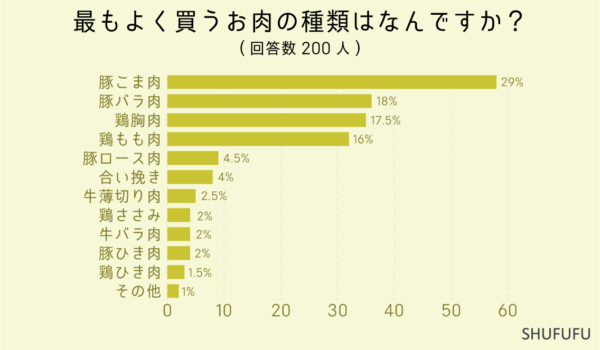 最もよく買うお肉の種類はなんですか