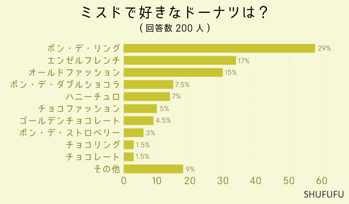 ミスドで好きなドーナツは