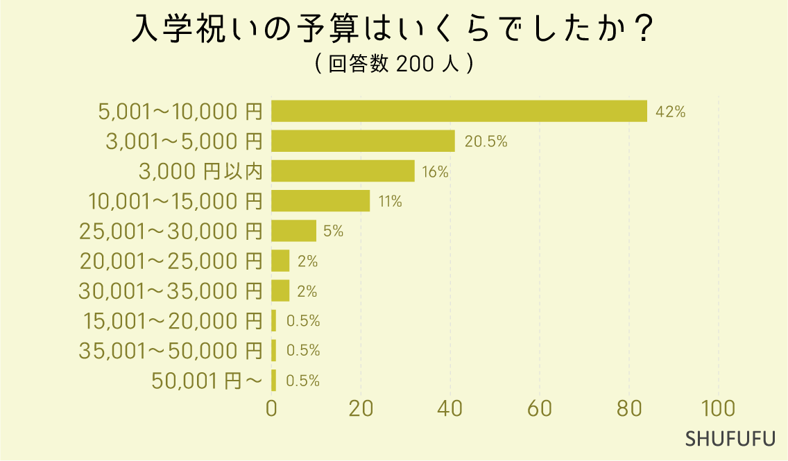 入学祝いの予算はいくらでしたか？