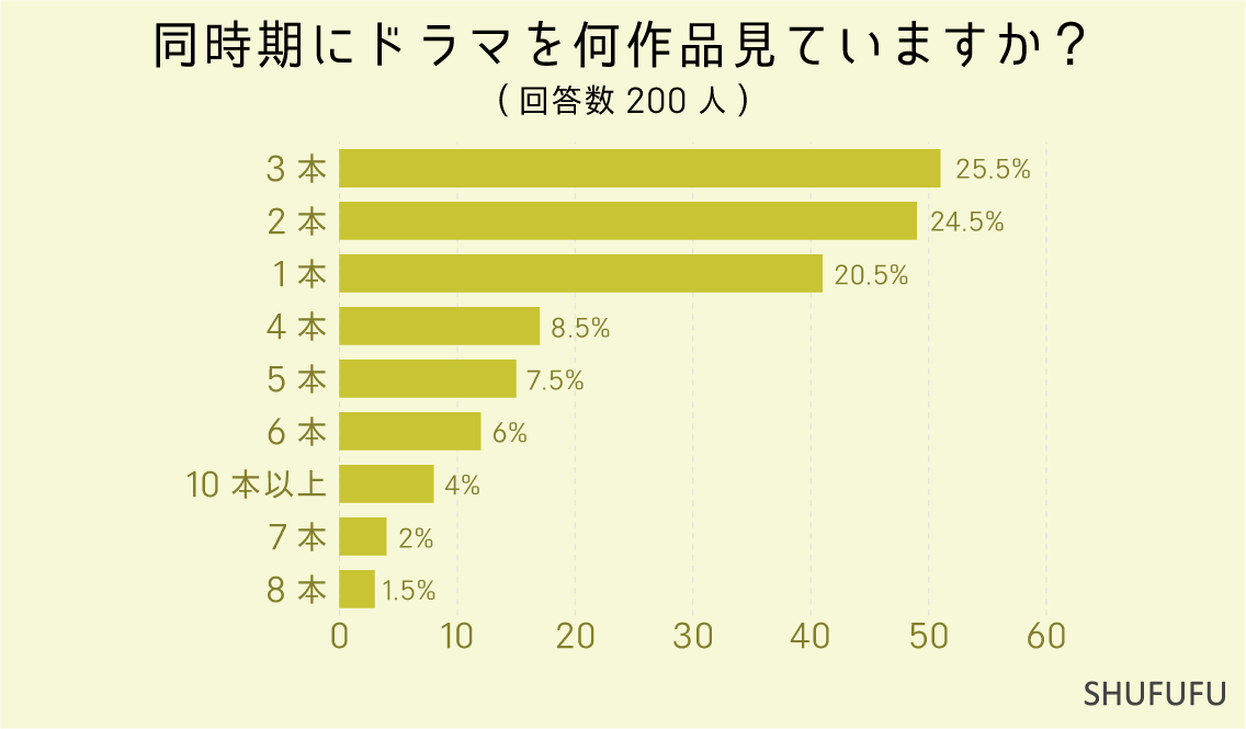 同時期にドラマを何作品見ています