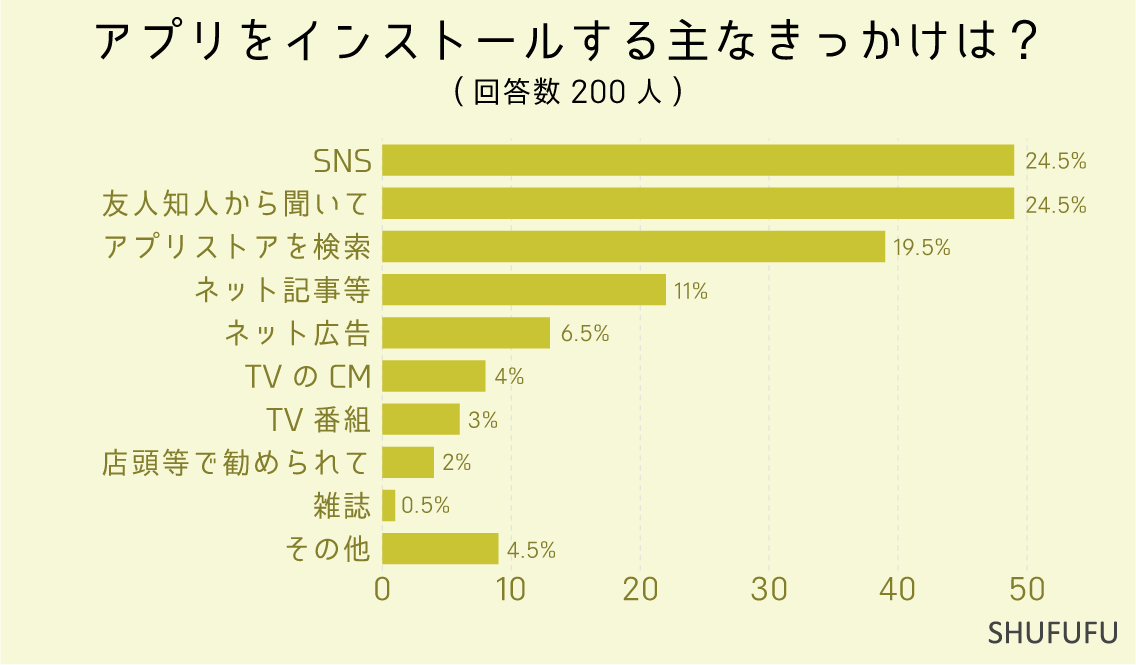 アプリをインストールする主なきっかけは？