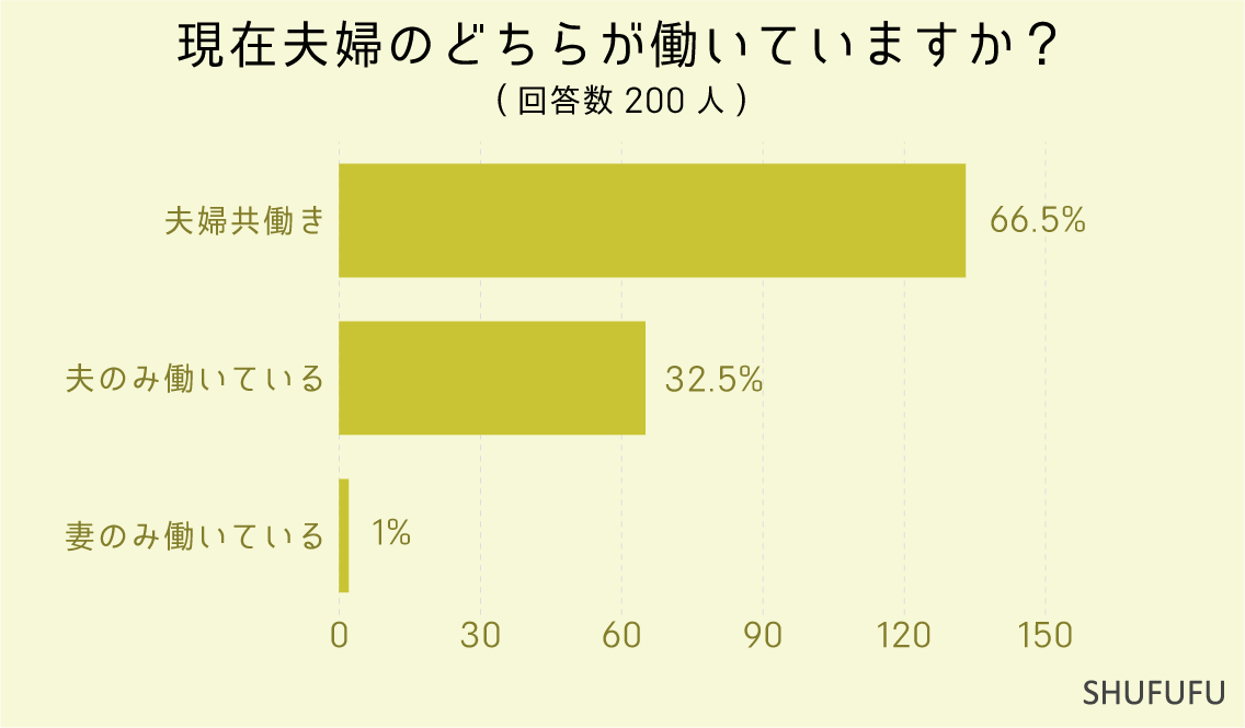 現在夫婦のどちらが働いていますか？