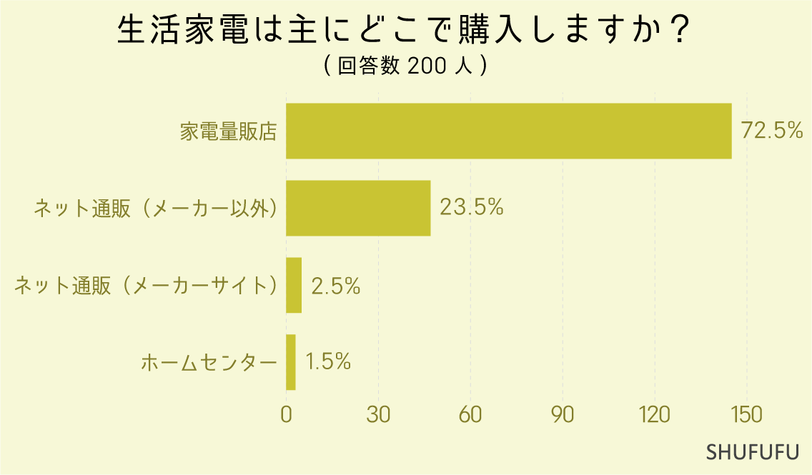 生活家電は主にどこで購入しますか？