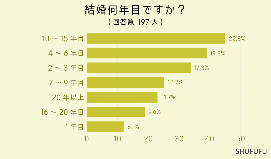 結婚何年目ですか？