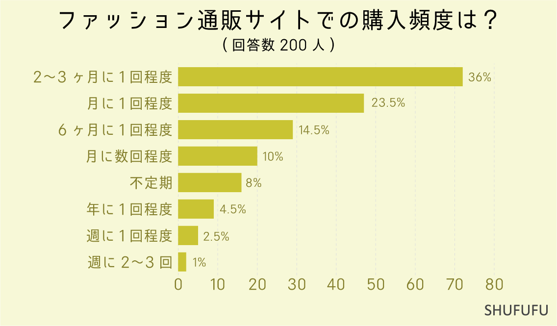 ファッション通販サイトでの購入頻度