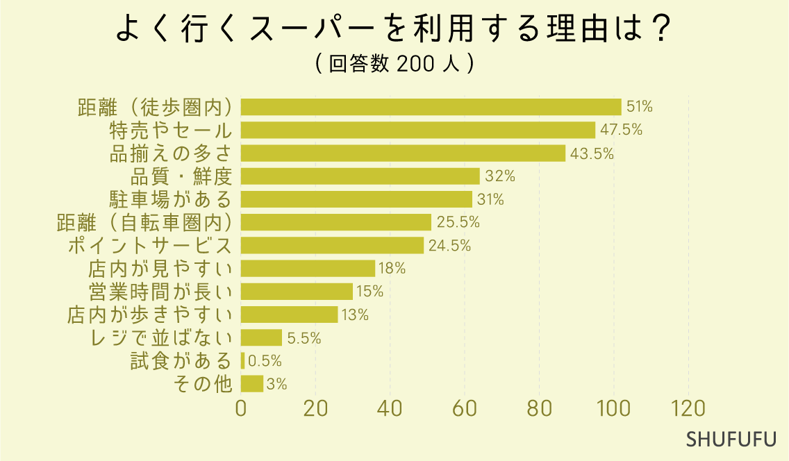 よく行くスーパーを利用する理由は？