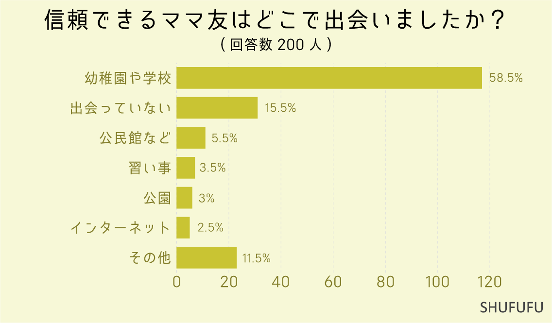 信頼できるママ友はどこで出会いましたか