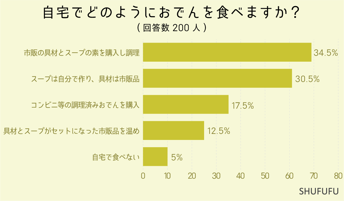 自宅でどのようにおでんを食べますか