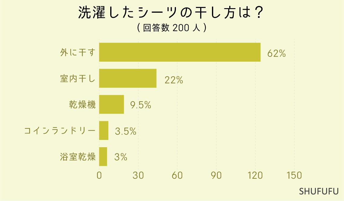 洗濯したシーツの干し方は？