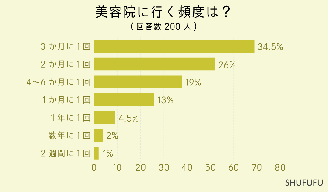 美容院に行く頻度は