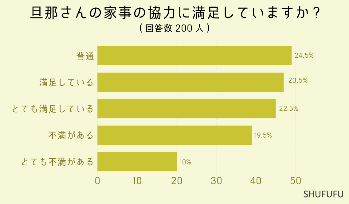 旦那さんの家事の協力に満足していますか