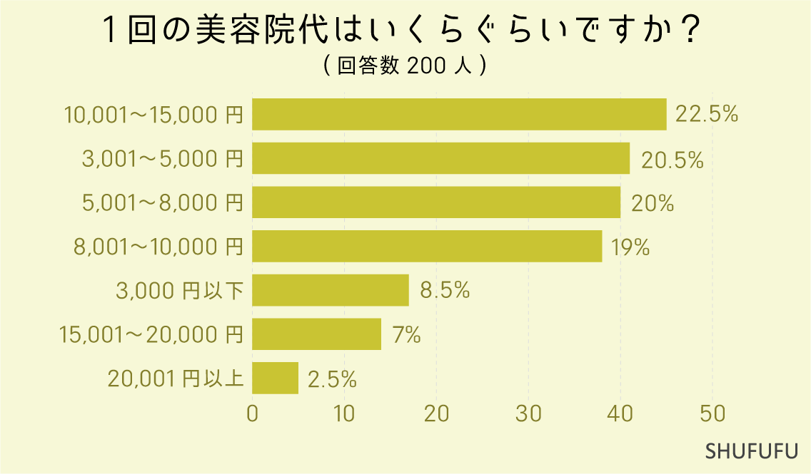 1回の美容院代はいくらぐらいですか