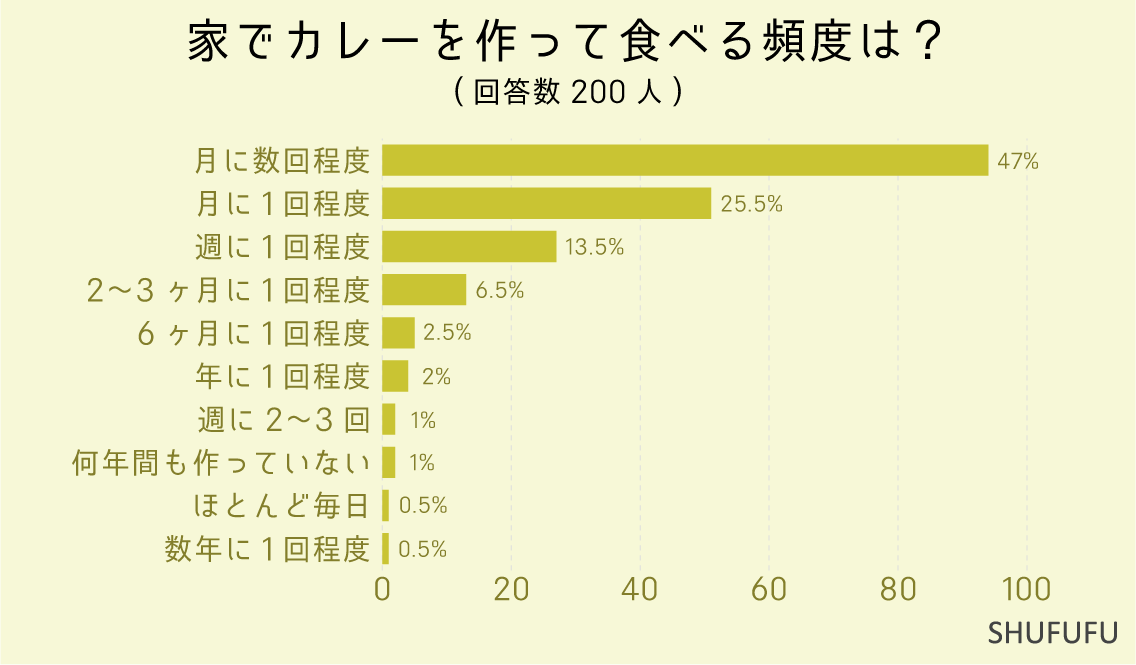 家でカレーを作って食べる頻度は