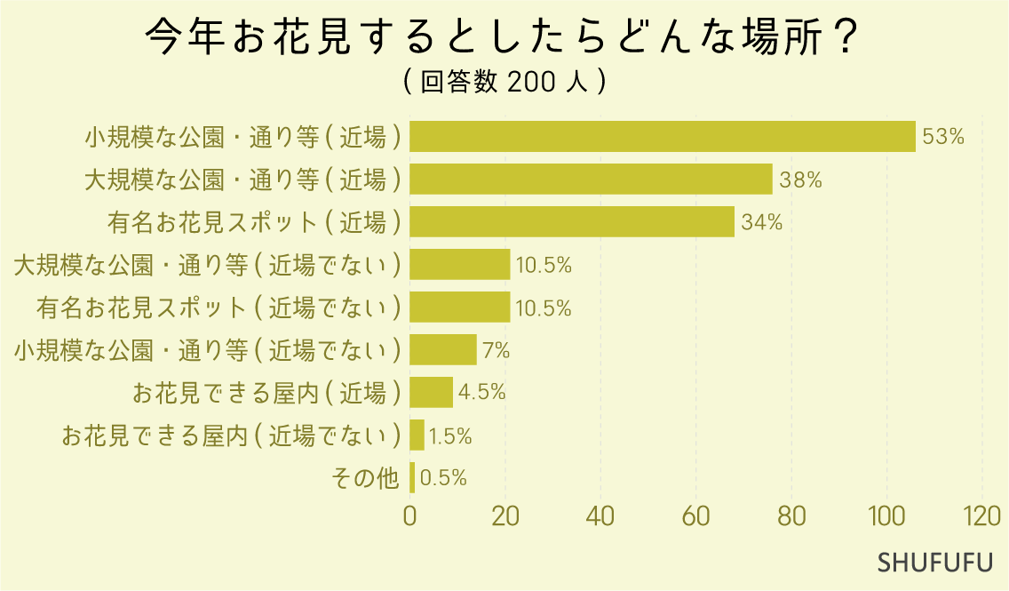 今年お花見するとしたらどんな場所？