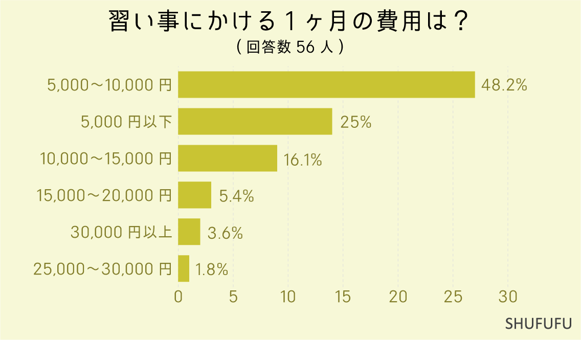 習い事にかける1ヶ月の費用は？