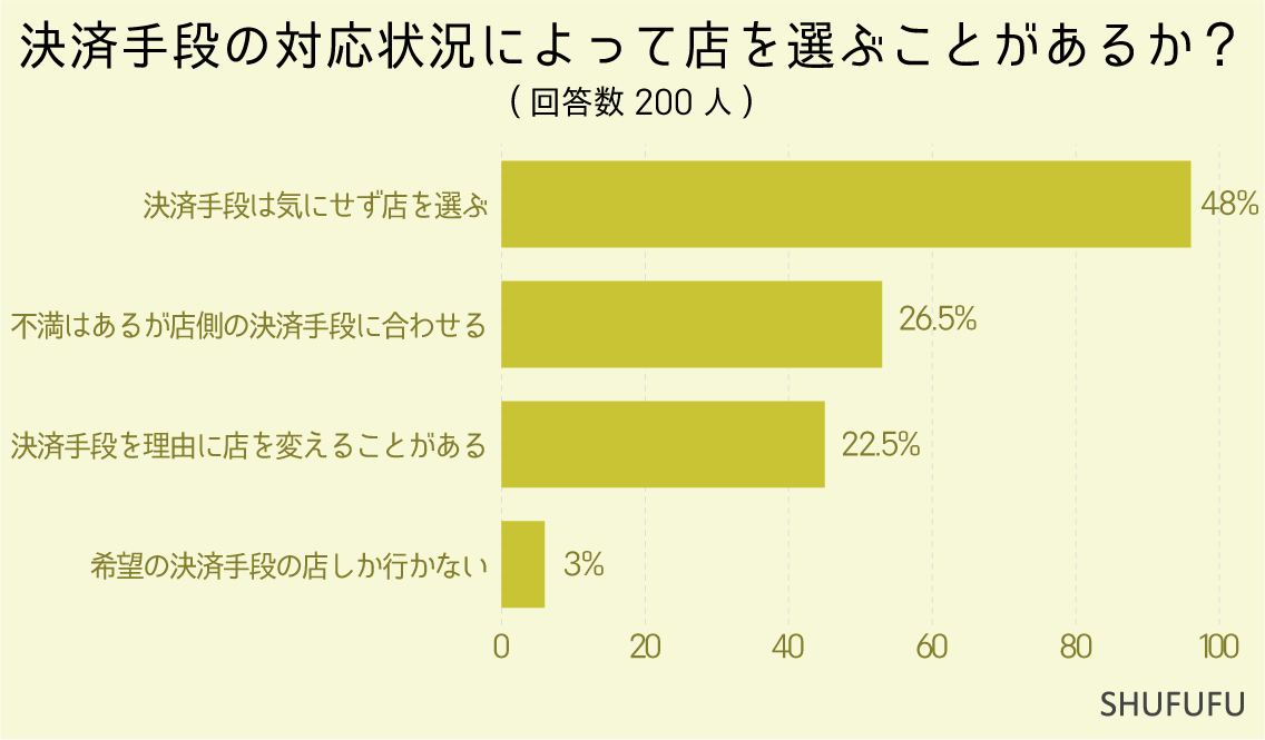 決済手段の対応状況によって店を選ぶことがあるか？