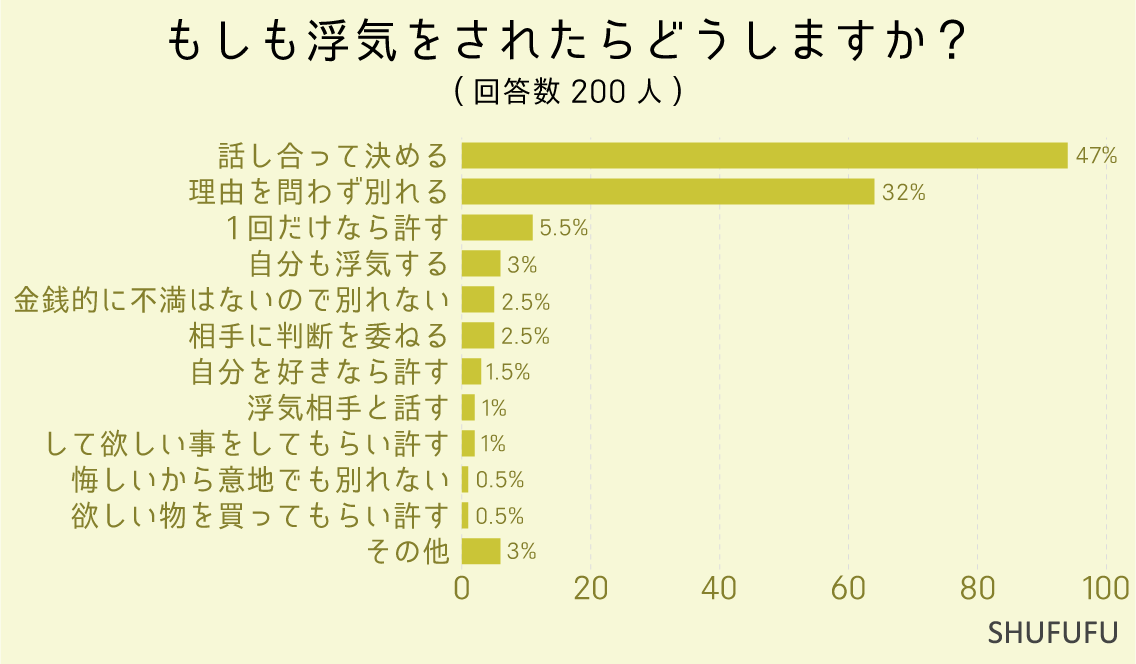 もしも浮気をされたらどうしますか？