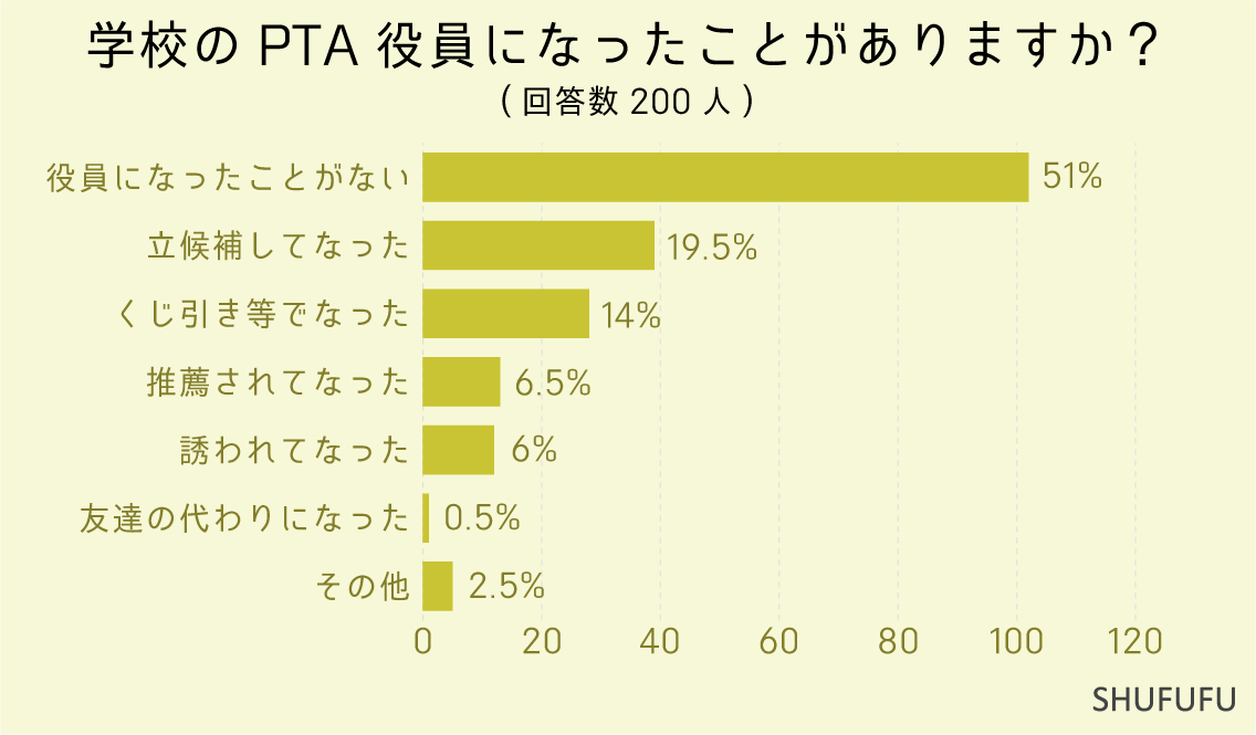 学校のPTA役員になったことがありますか？