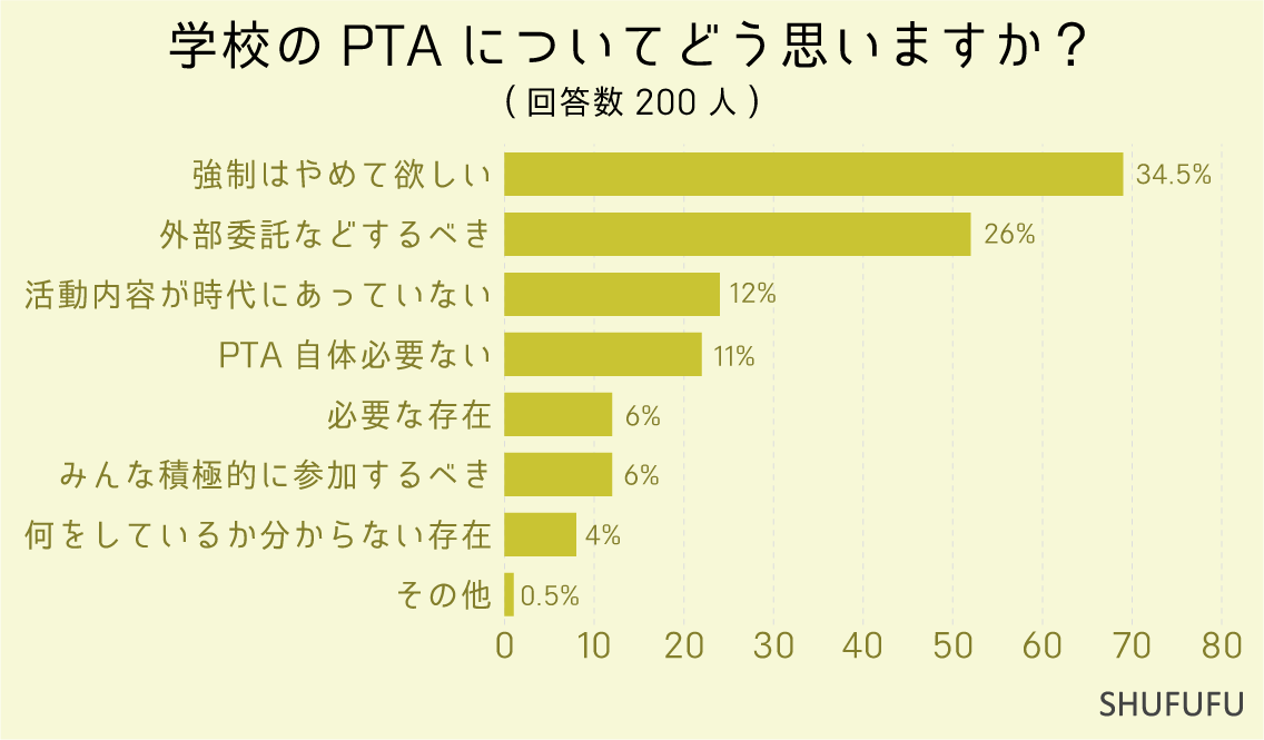 学校のPTAについてどう思いますか？