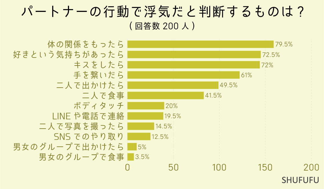 パートナーの行動で浮気だと判断するものは？