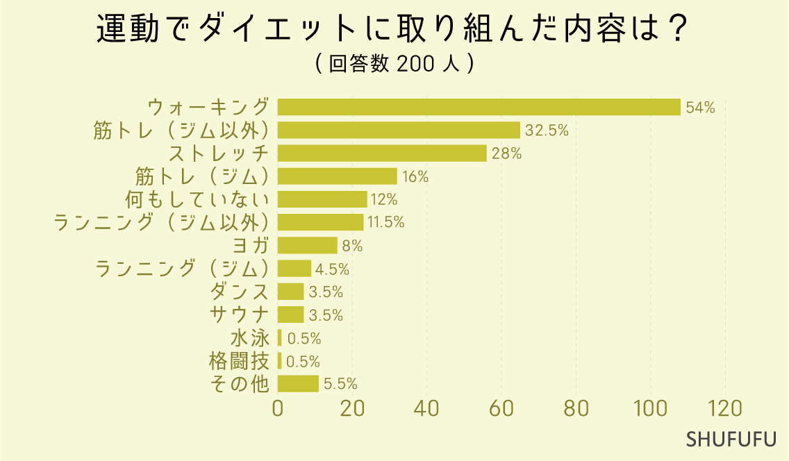 運動でダイエットに取り組んだ内容は（複数選択可）