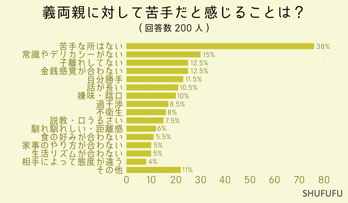 義両親に対して苦手だと感じることは？