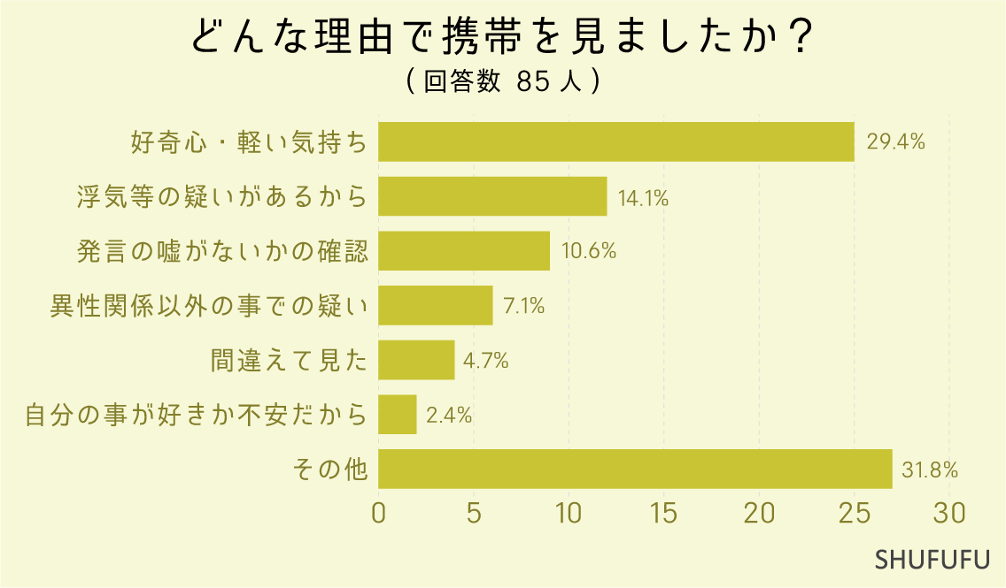 どんな理由で携帯を見ましたか？