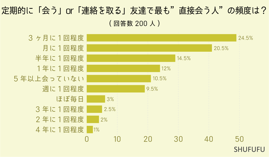 定期的に「会う」or「連絡を取る」友達で最も”直接会う人”の頻度は？