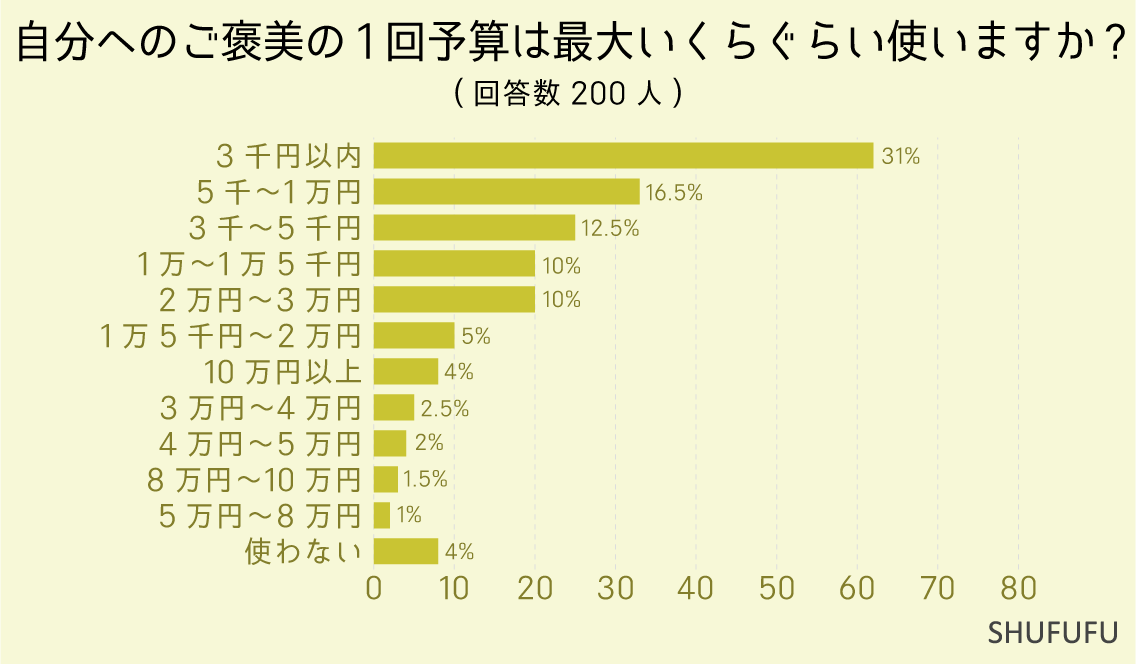 自分へのご褒美の1回予算は最大いくらぐらい使いますか