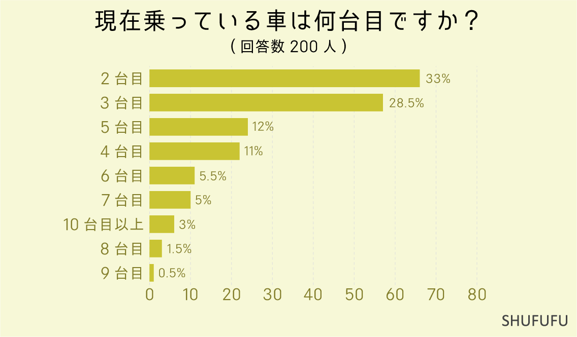 現在乗っている車は何台目ですか？