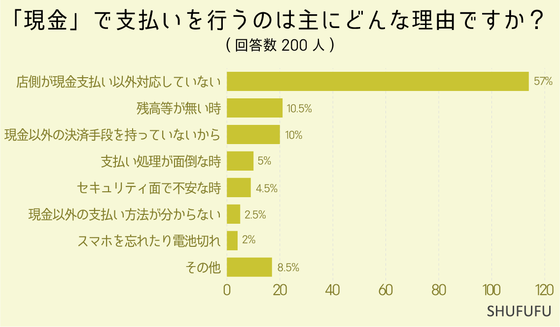 「現金」で支払いを行うのは主にどんな理由ですか？