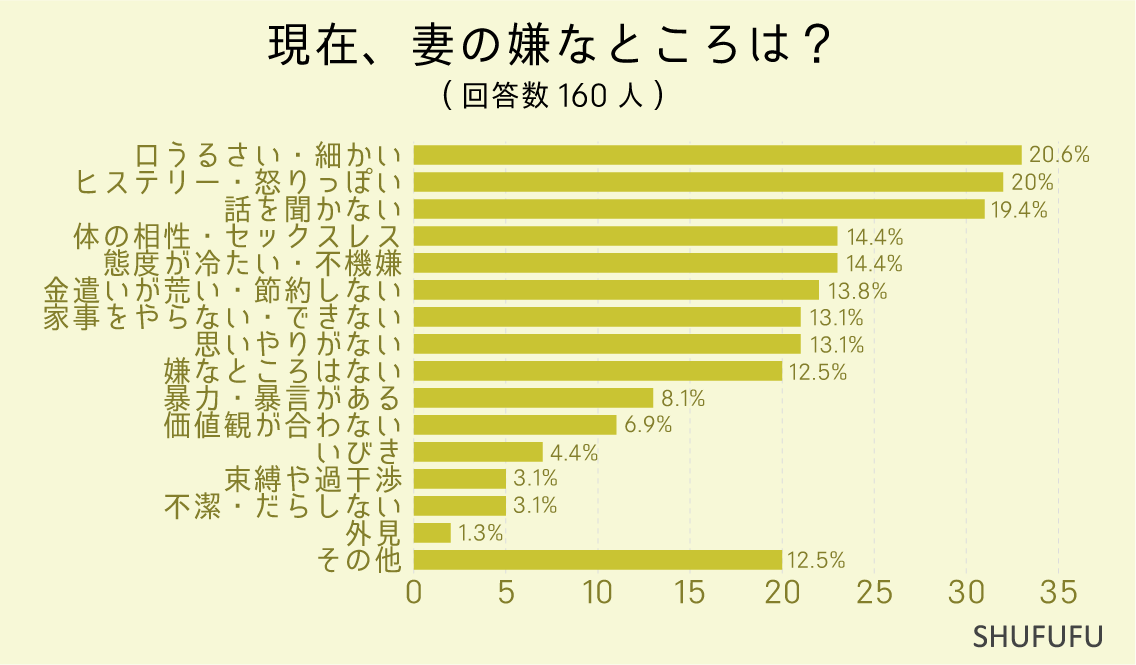 現在、妻の嫌なところは？（複数回答可）