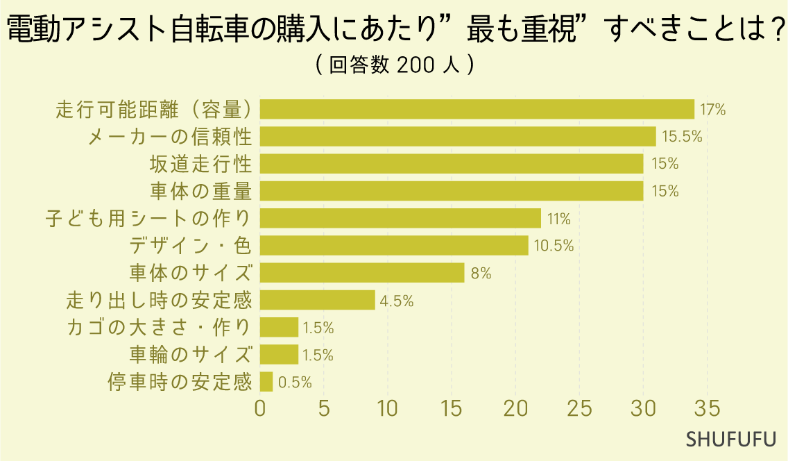 電動アシスト自転車の購入にあたって "最も重視”すべきこと