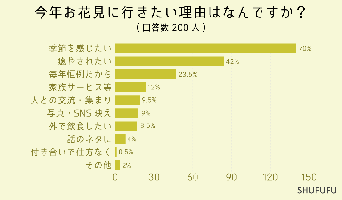 今年お花見に行きたい理由はなんですか？