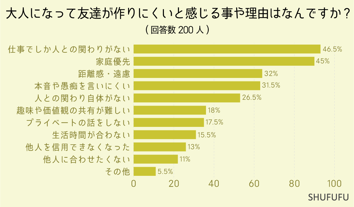 大人になって友達が作りにくいと感じる事や理由はなんですか？