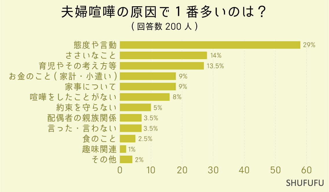 夫婦喧嘩の原因で１番多いのは？