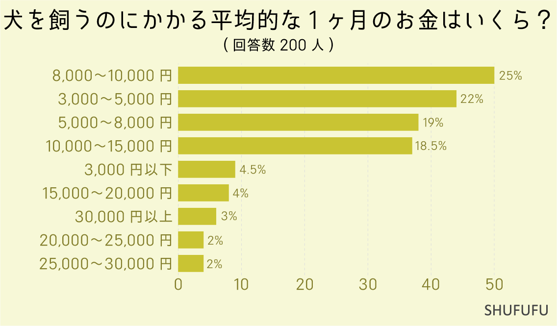 犬を飼うのにかかる平均的な1ヶ月のお金はいくら？