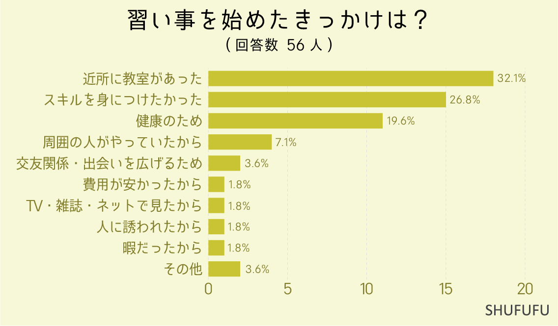 習い事を始めたきっかけは？