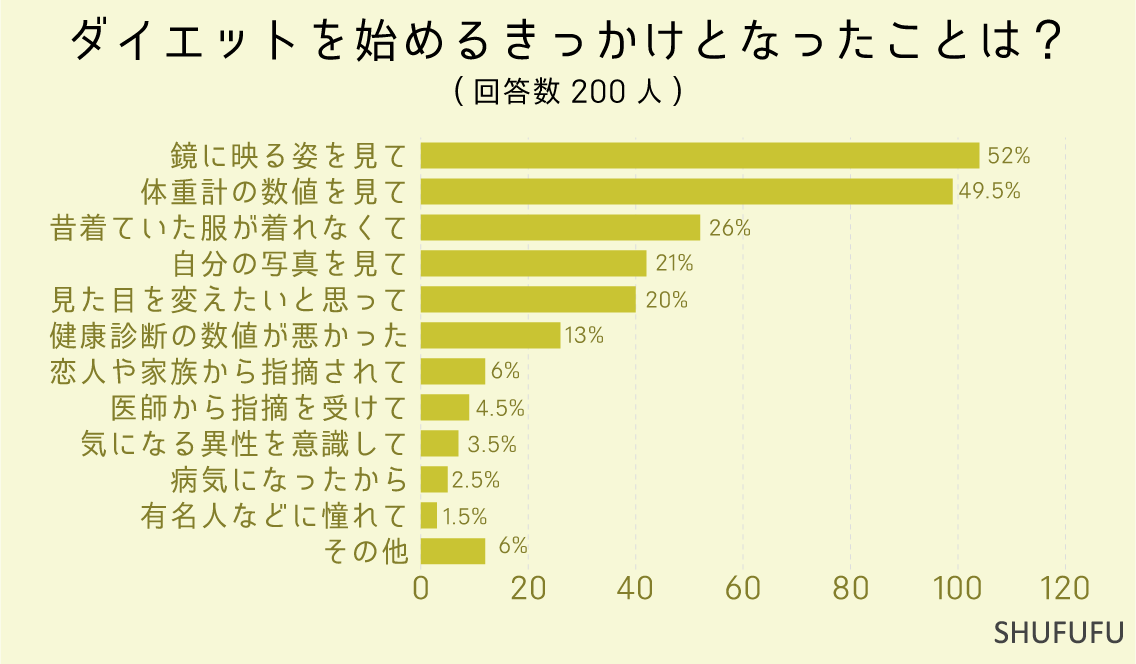 ダイエットを始めるきっかけとなったことは？