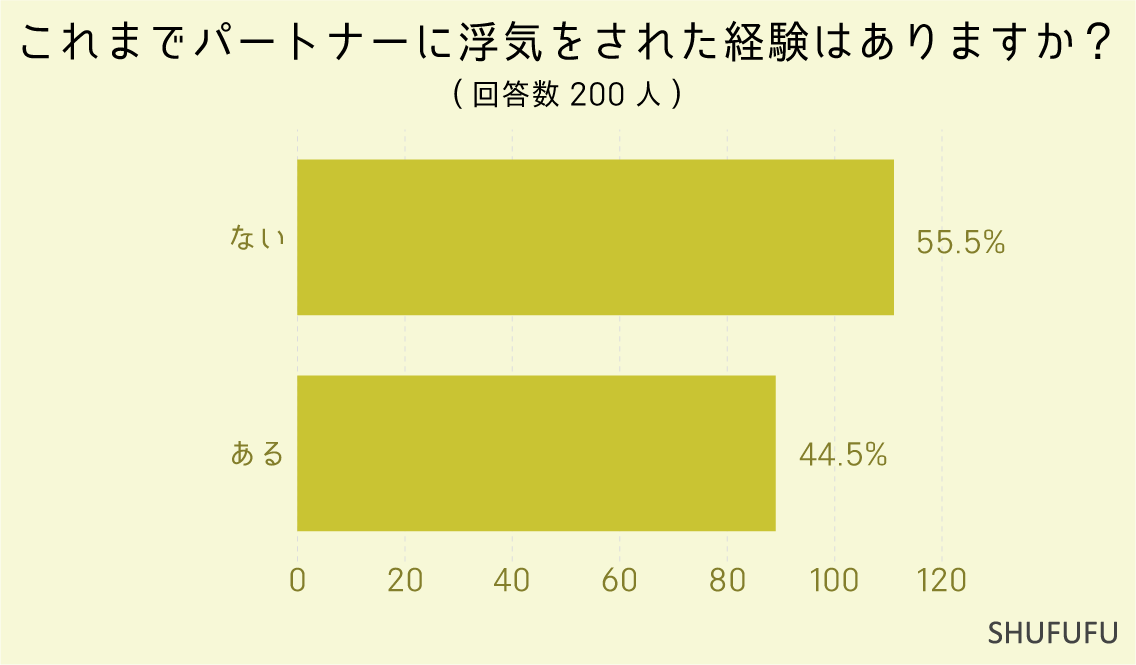 これまでパートナーに浮気をされた経験はありますか？