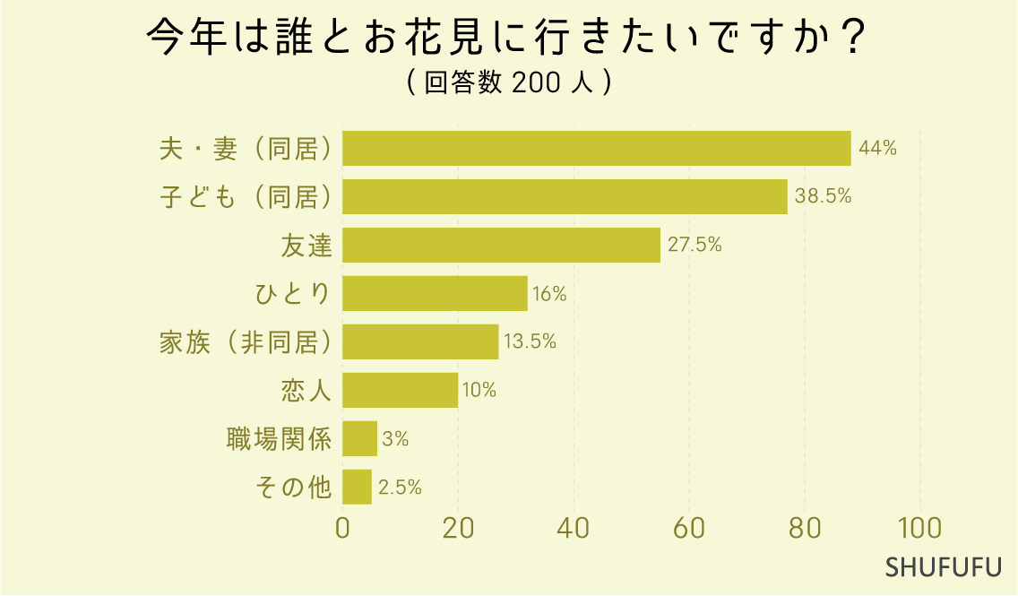 今年は誰とお花見に行きたいですか？（複数回答可）