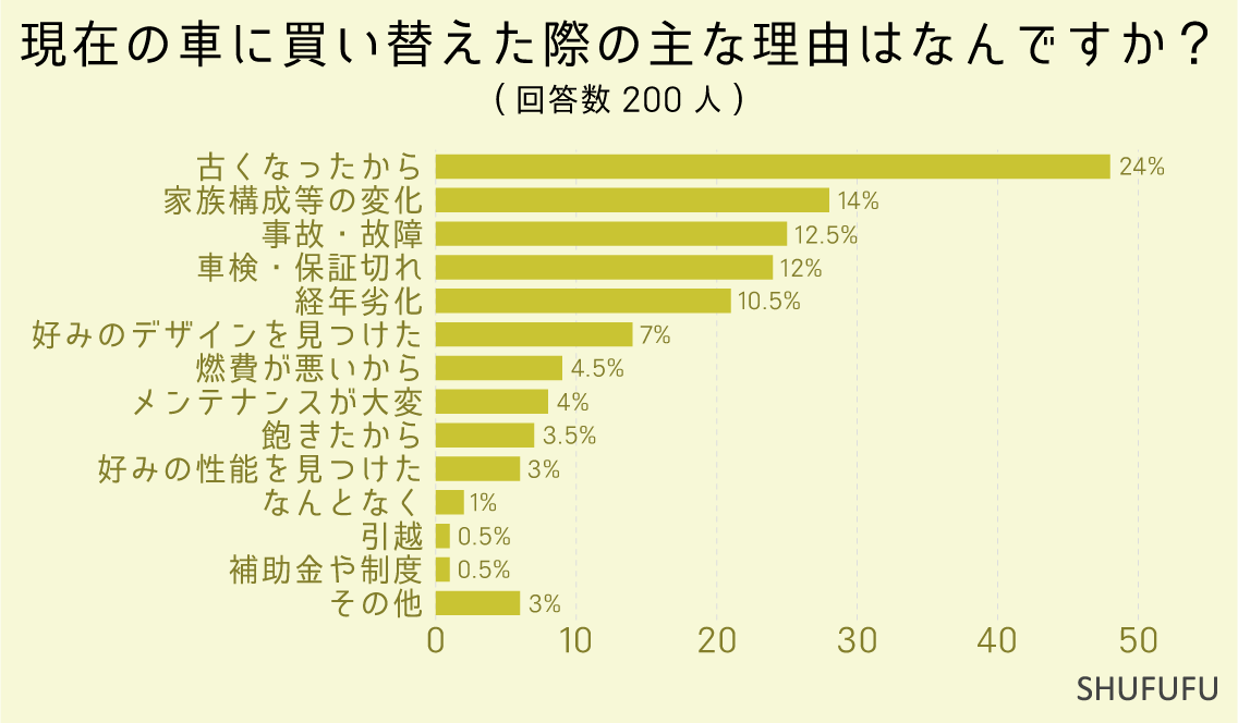 現在の車に買い替えた際の主な理由はなんですか？