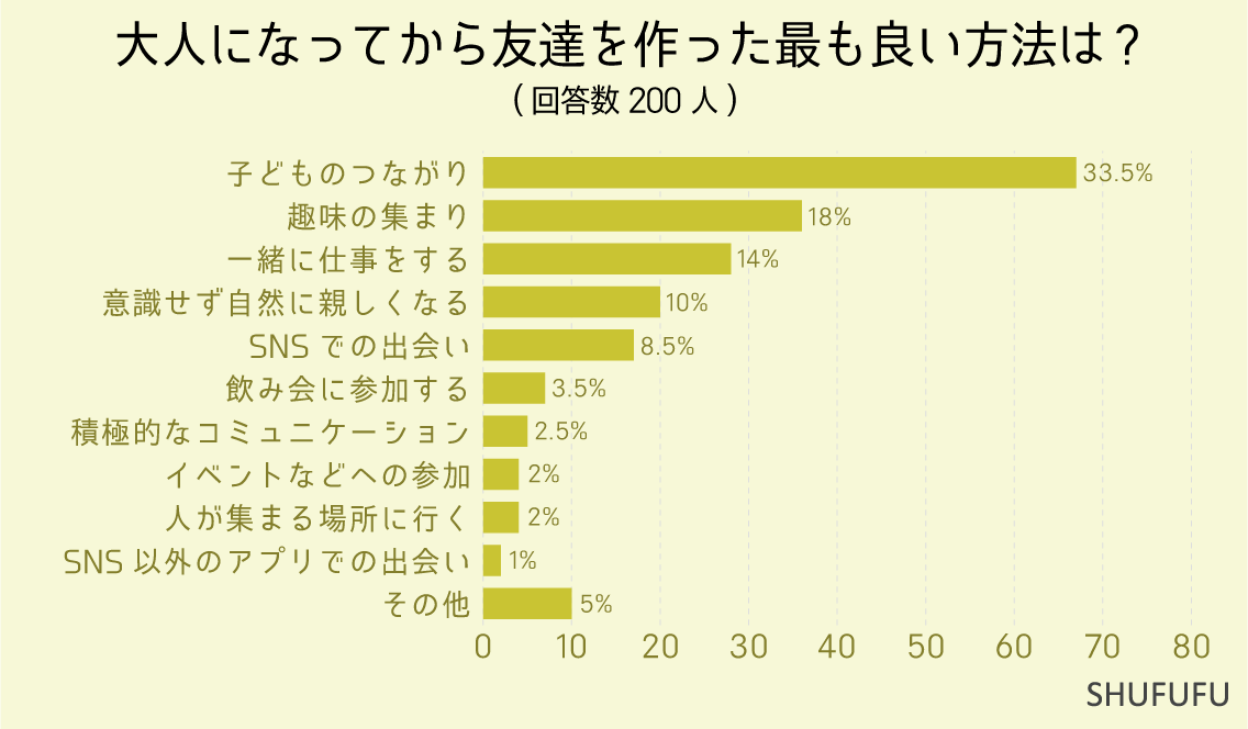 大人になってから友達を作った最も良い方法は